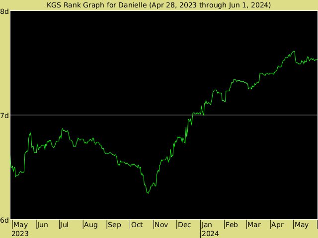 KGS rank graph for Danielle