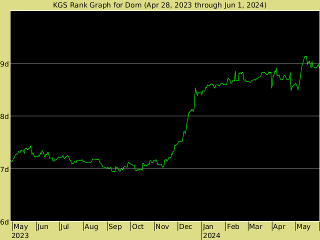 KGS rank graph for Dom