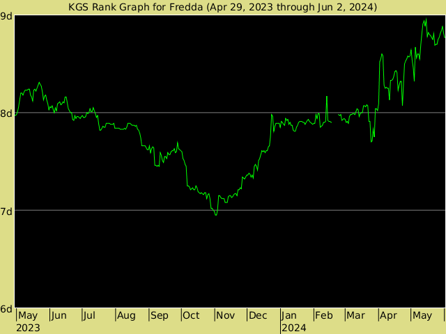 KGS rank graph for Fredda