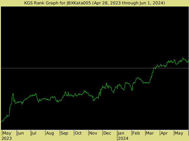 KGS rank graph for JBXKata005