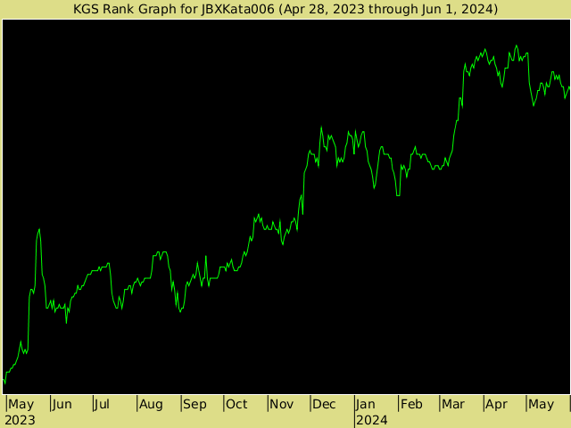 KGS rank graph for JBXKata006
