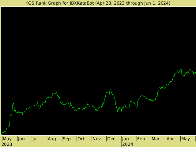 KGS rank graph for JBXKataBot
