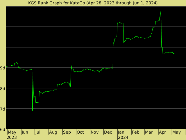 KGS rank graph for KataGo