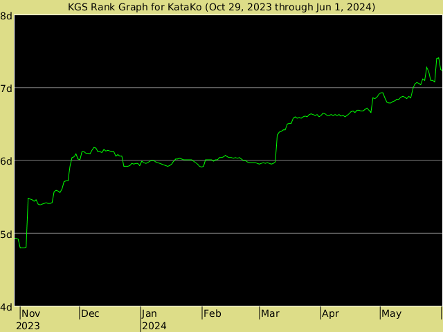 KGS rank graph for KataKo