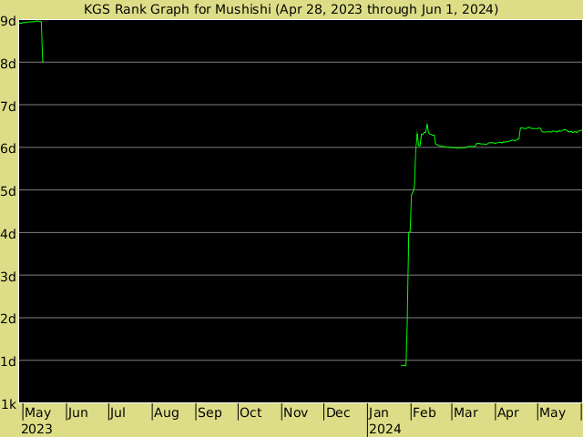 KGS rank graph for Mushishi