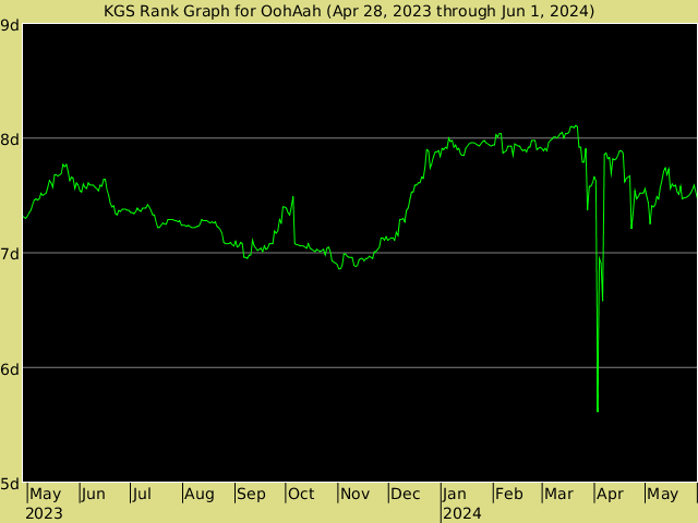 KGS rank graph for OohAah