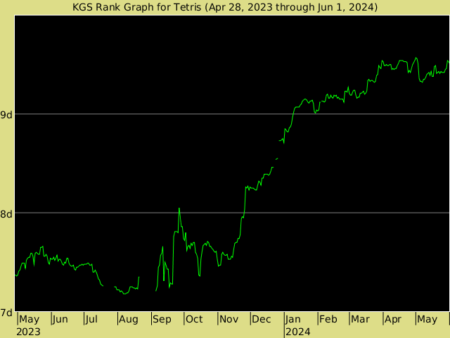 KGS rank graph for Tetris