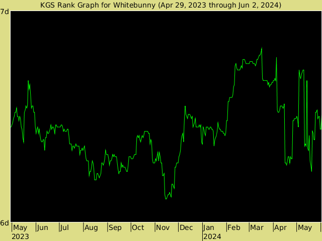 KGS rank graph for Whitebunny