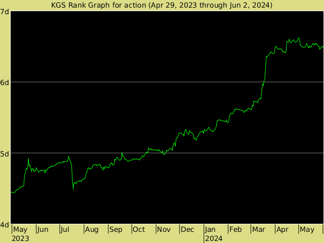 KGS rank graph for action