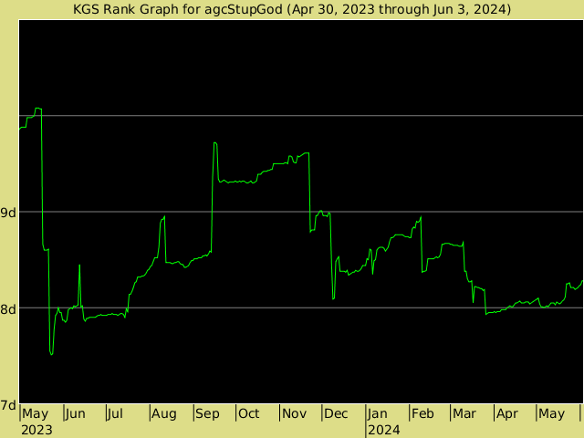 KGS rank graph for agcStupGod