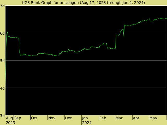 KGS rank graph for ancalagon