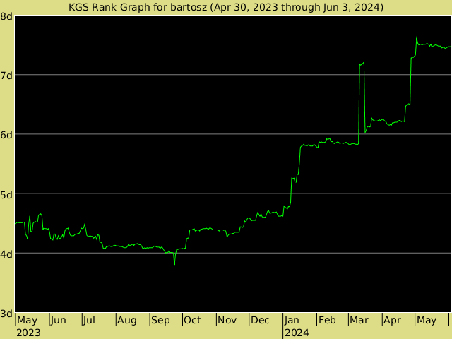 KGS rank graph for bartosz