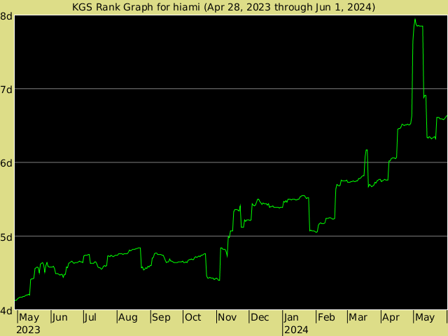 KGS rank graph for hiami