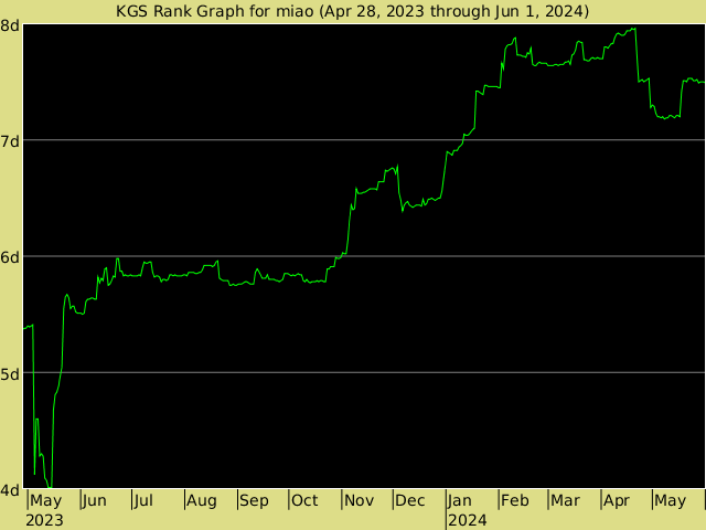 KGS rank graph for miao