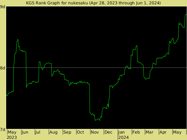 KGS rank graph for nukesaku
