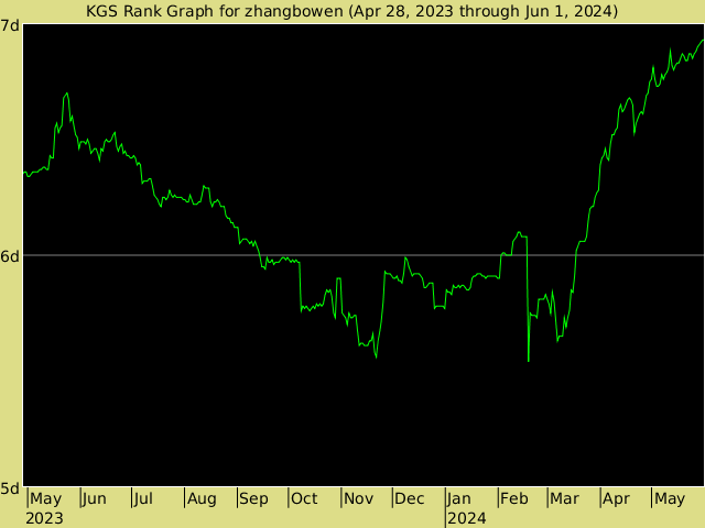 KGS rank graph for zhangbowen