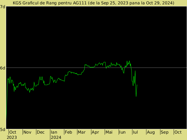 KGS rank graph for AG111