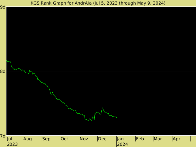 KGS rank graph for AndrAIa