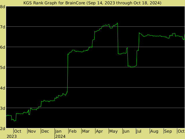 KGS rank graph for BrainCore