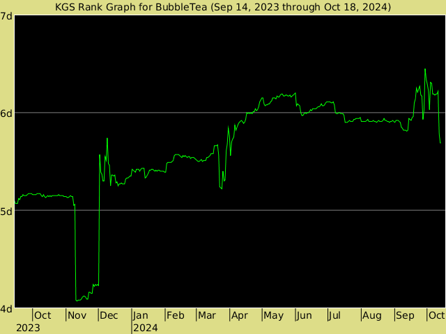 KGS rank graph for BubbleTea