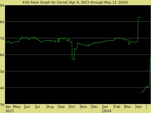 KGS rank graph for Cornel