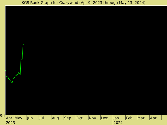 KGS rank graph for Crazywind