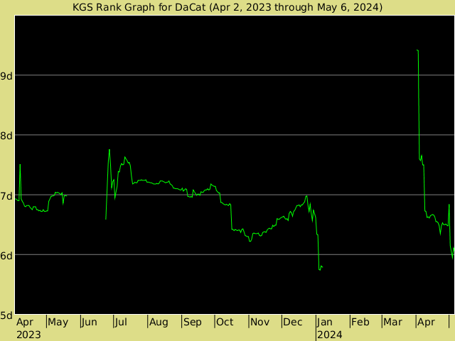 KGS rank graph for DaCat
