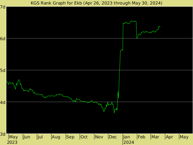 KGS rank graph for Ekb