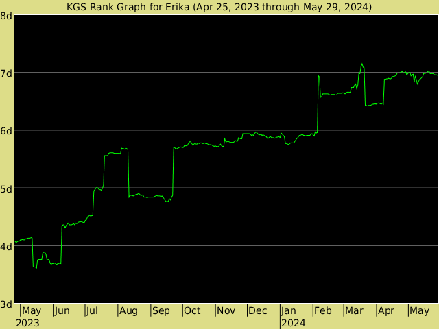 KGS rank graph for Erika