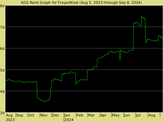 KGS rank graph for FrayedKnot