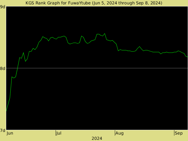 KGS rank graph for FuwaYtube