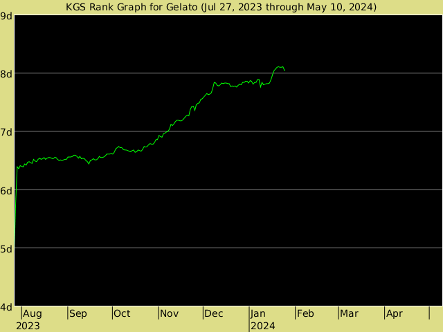 KGS rank graph for Gelato