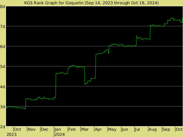 KGS rank graph for Goquelin