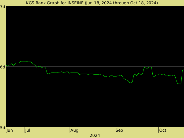 KGS rank graph for INSEINE