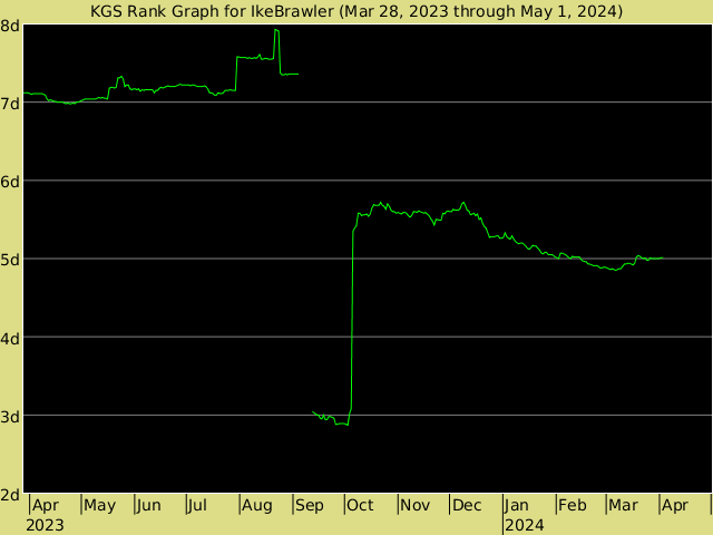 KGS rank graph for IkeBrawler