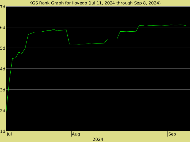 KGS rank graph for Ilovego