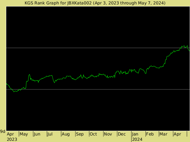 KGS rank graph for JBXKata002