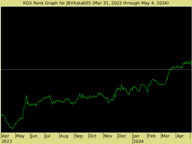 KGS rank graph for JBXKata005