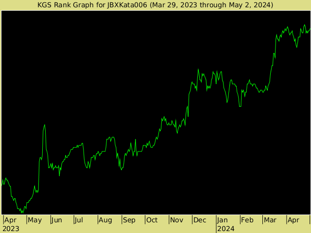 KGS rank graph for JBXKata006