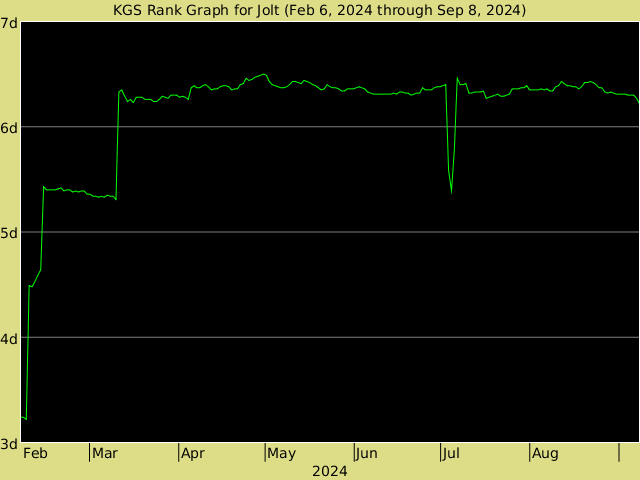 KGS rank graph for Jolt