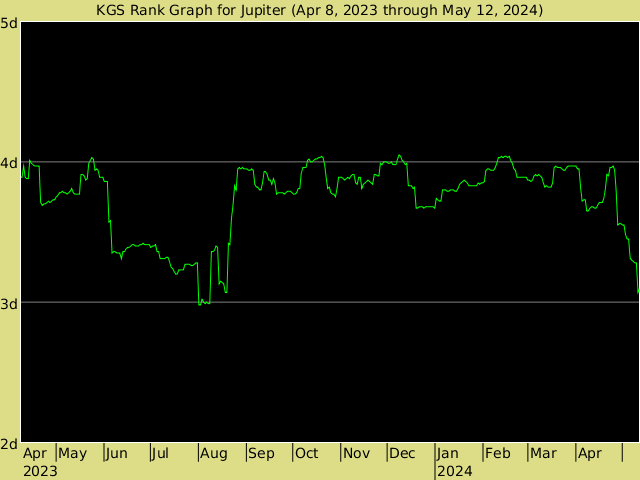 KGS rank graph for Jupiter
