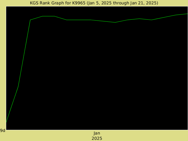 KGS rank graph for K9965