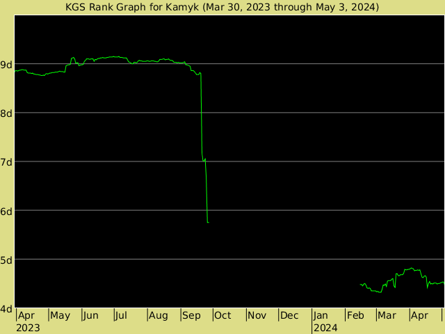 KGS rank graph for Kamyk