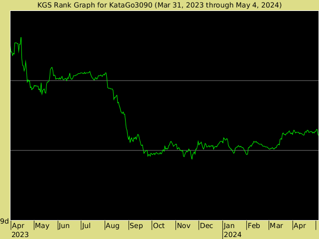 KGS rank graph for KataGo3090