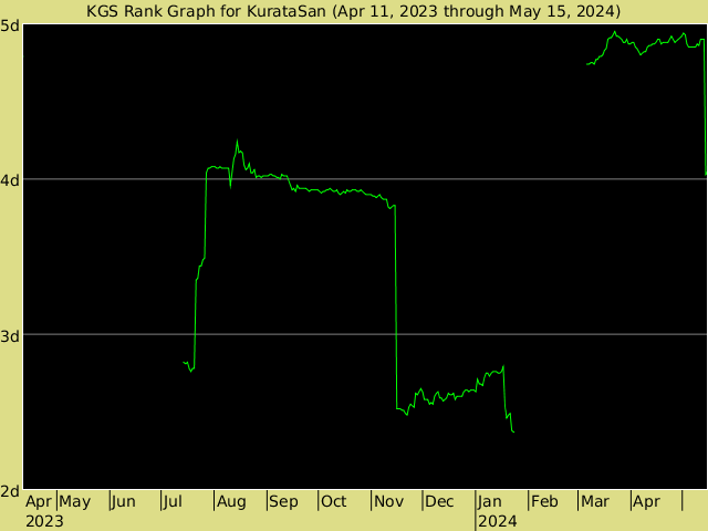 KGS rank graph for KurataSan