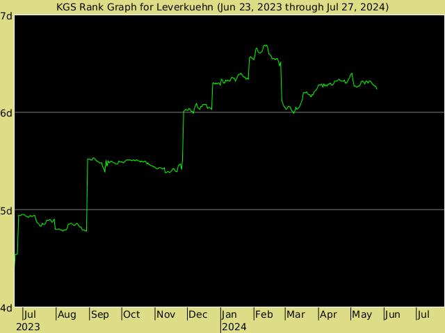 KGS rank graph for Leverkuehn
