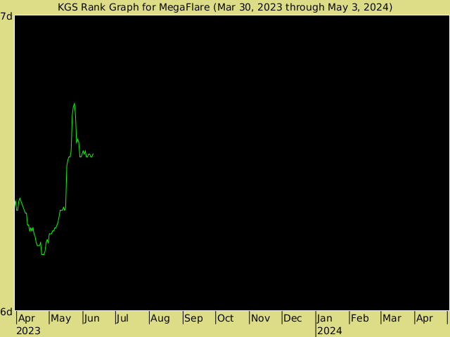 KGS rank graph for MegaFlare