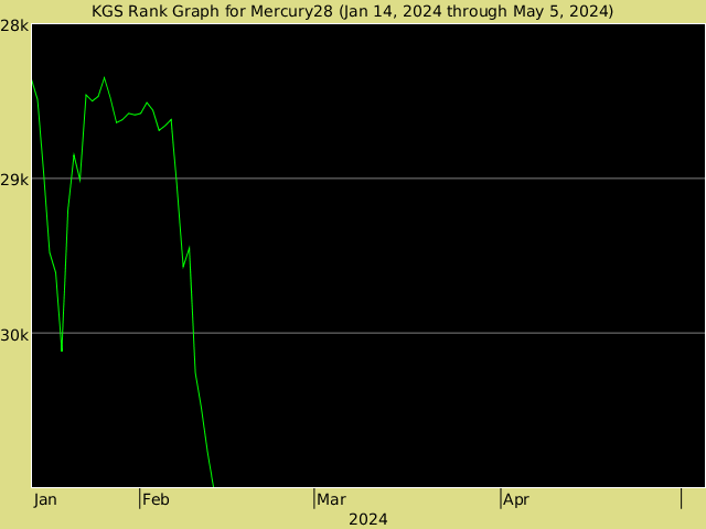 KGS rank graph for Mercury28