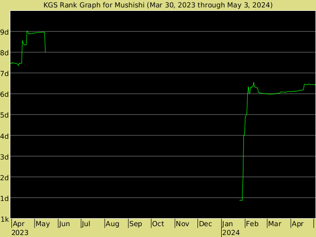 KGS rank graph for Mushishi