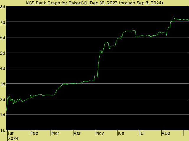 KGS rank graph for OskarGO